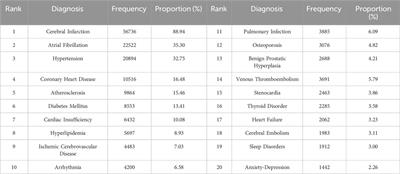 The Prescription trends and dosing appropriateness analysis of novel oral anticoagulants in ischemic stroke patients: a retrospective study of 9 cities in China